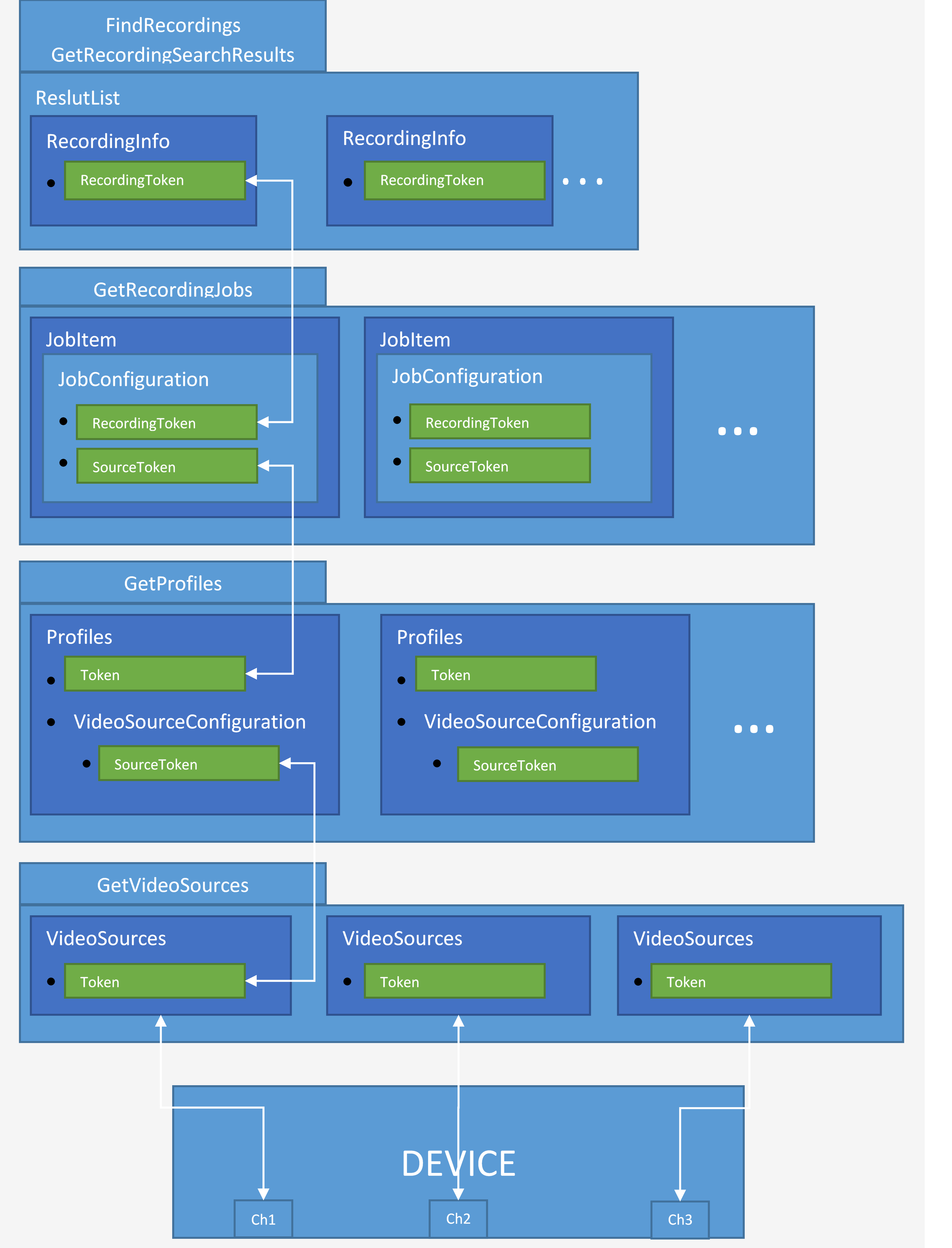 Requirements for Edge Storage on Multichannel devices.